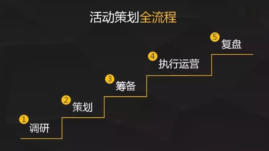 活動策劃怎么做？（5個步驟教你做好活動策劃）(圖1)